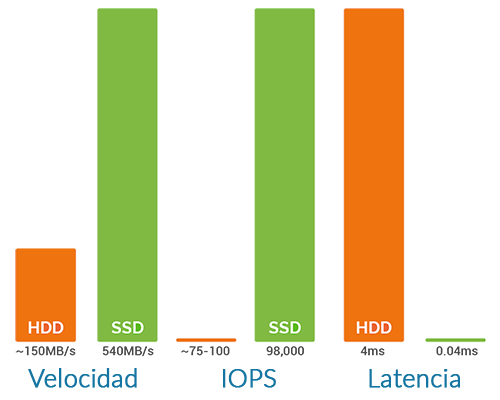 Gráfico SSD vs HDD