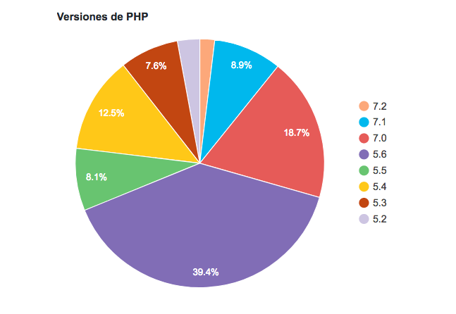 Versiones PHP WordPress Junio 2018