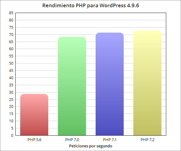 WordPress con php7