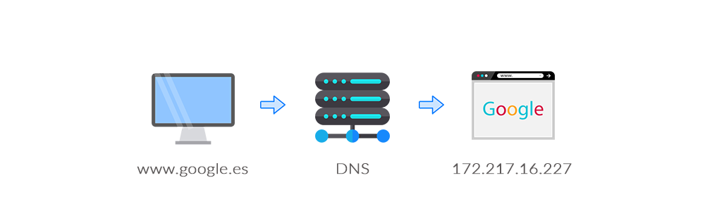Funcionamiento DNS
