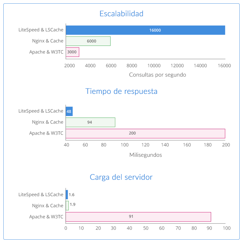 LiteSpeed vs Otros servidores web